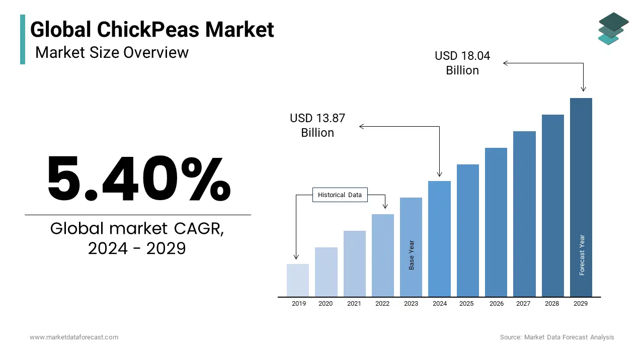 The Chickpeas Market size is expected to reach USD 18.04 billion by 2029 with a CAGR of 5.40%