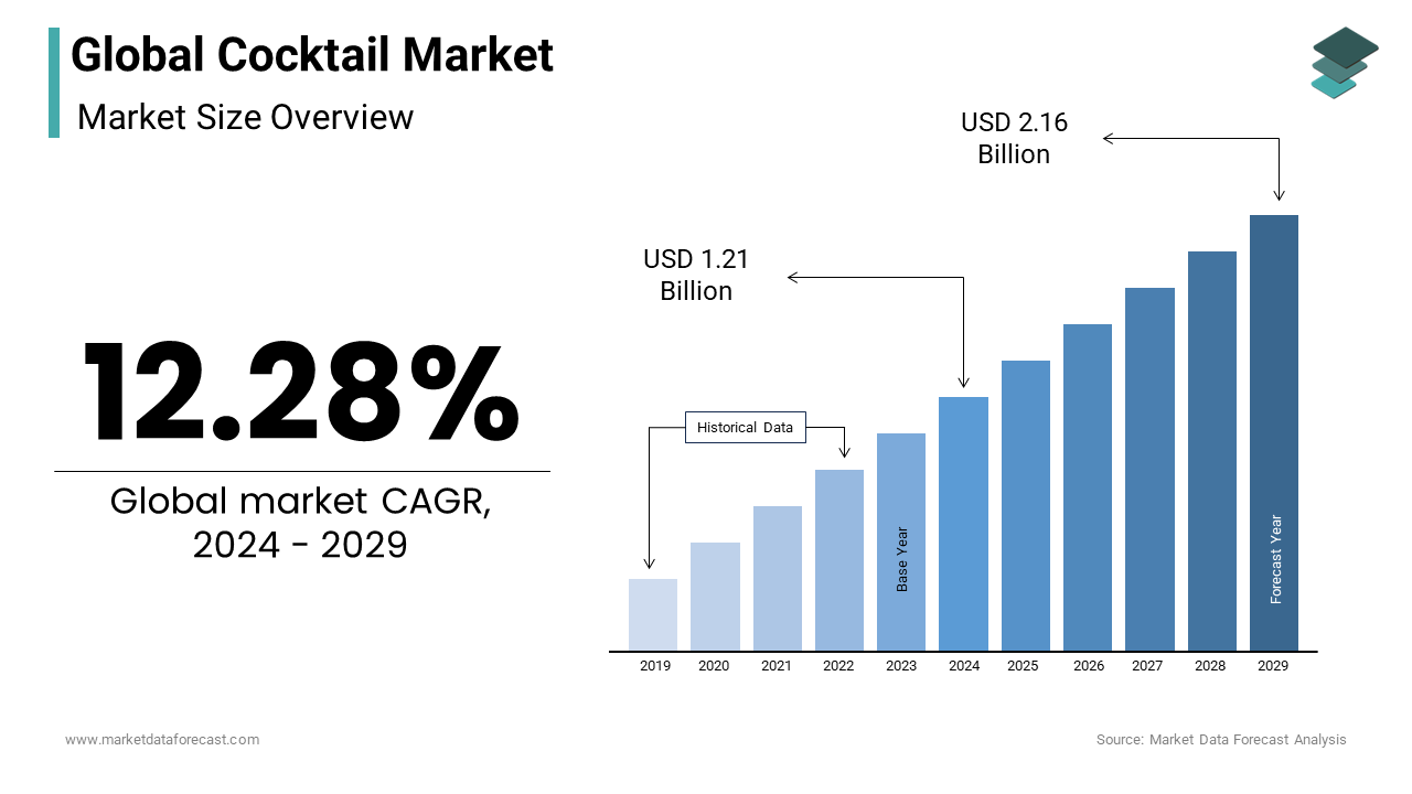 Cocktail market size is estimated to reach USD 2.16 billion by 2029 from USD 1.21 billion in 2024