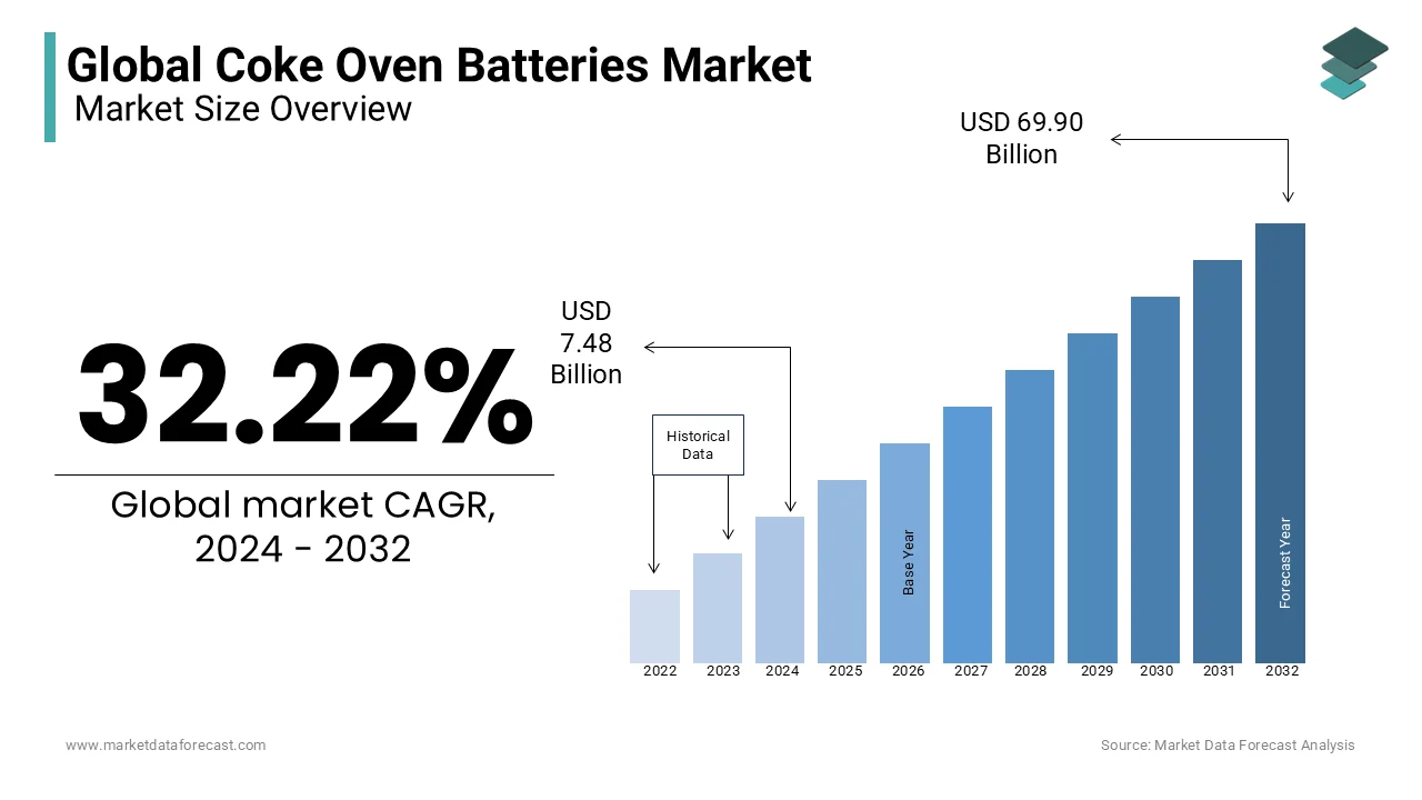 The coke oven batteries market size is expected to reach US$ 30.24 billion by 2029