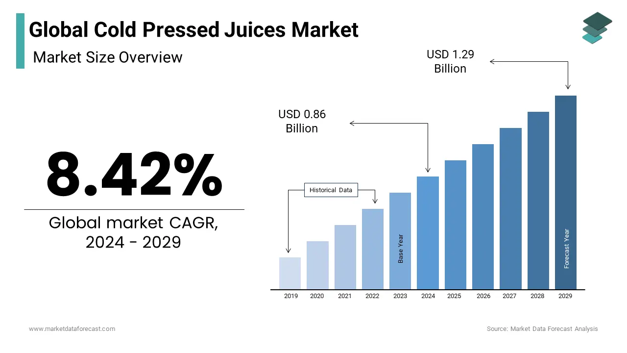 The Cold Pressed Juice market is expected to grow from USD 0.86 Bn in 2024 to USD 1.29 Bn in 2029