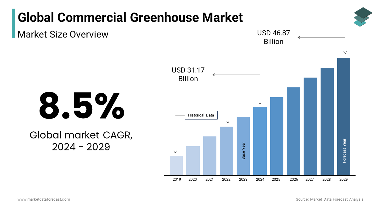 The global commercial greenhouse market size is expected to be USD 46.87 billion by 2029