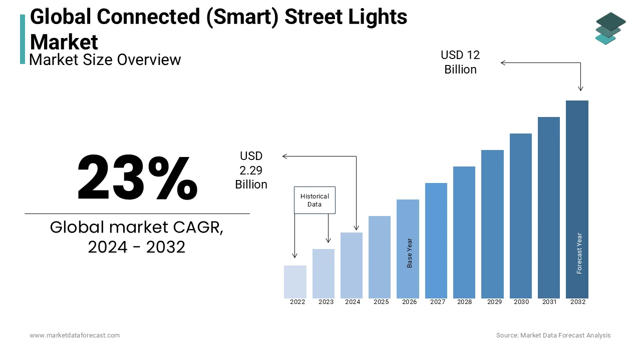 The global connected (Smart) street lights market is set to reach US$ 6.43 billion by 2029.