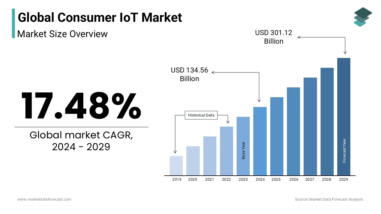 It is estimated that the consumer IoT market will reach USD 134.56 billion globally in 2024