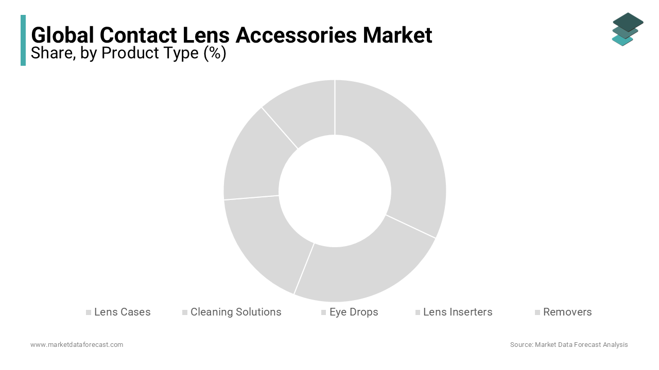 The lens cases segment is dominating the global contact lens accessories market in 2023 and is likely continue to lead