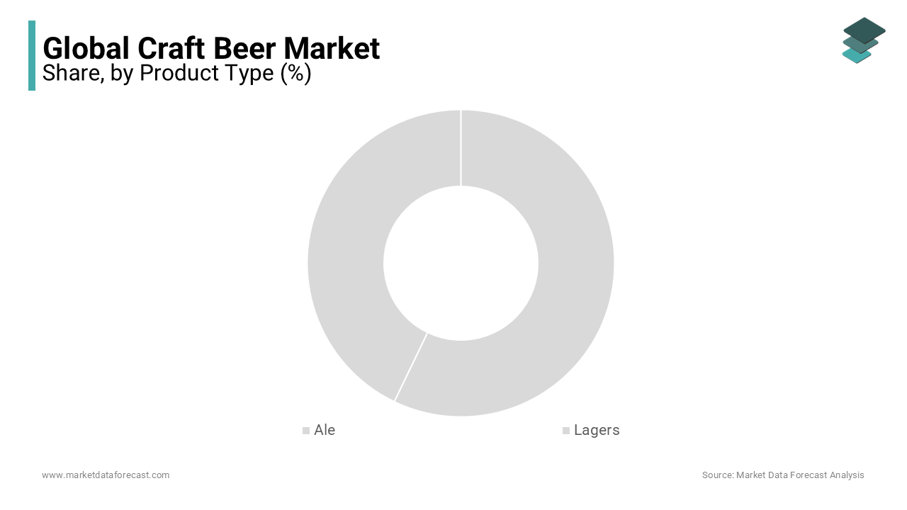 The ale segment registered the highest share in the worldwide craft beer market during forecast period