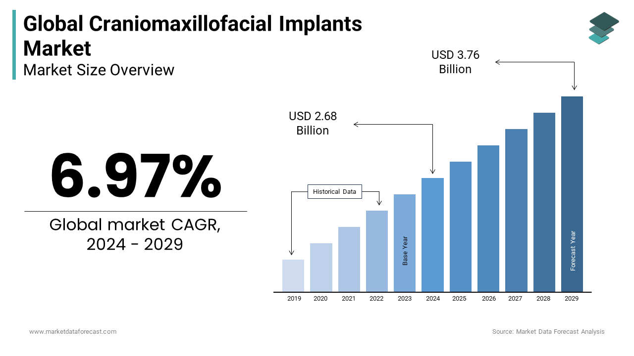 An estimated USD 3.76  billion will be the size of the global craniomaxillofacial implants market in 2029