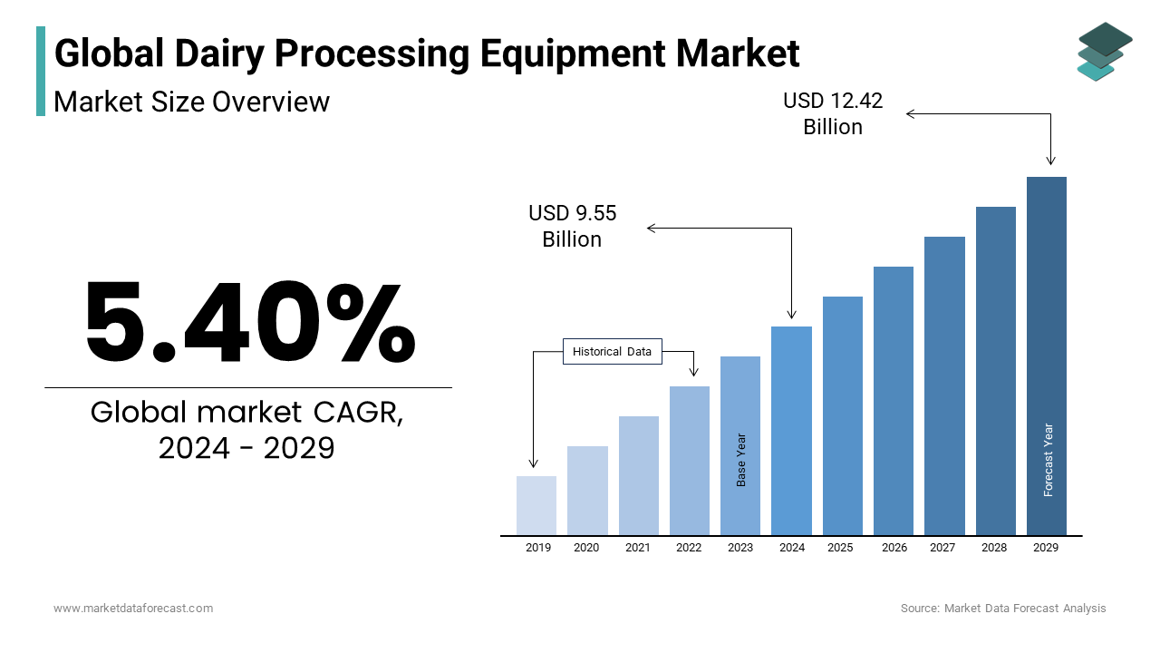The size of the global dairy processing equipment market is expected to hit USD 12.42 Bn by 2029. 