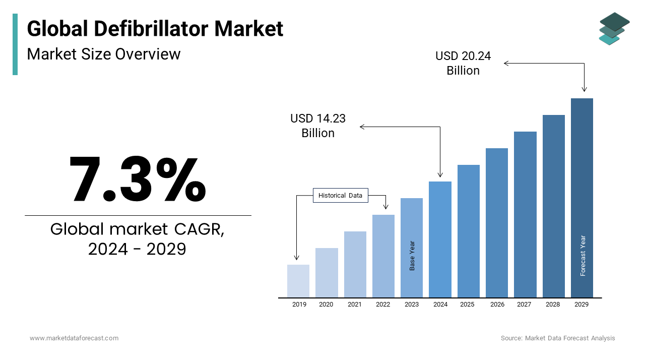 An estimated USD 20.24  billion will be the size of the global defibrillator market in 2029