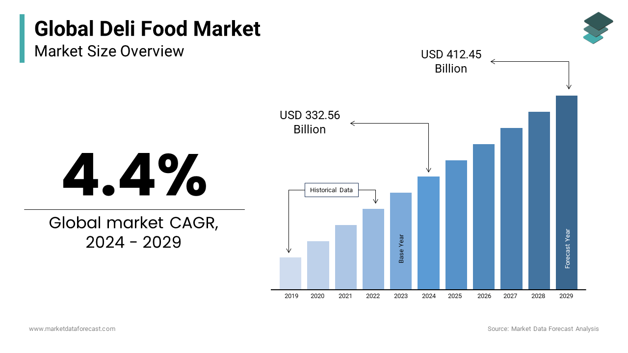 Increasing market share of deli foods is expected to be worth USD 332.56 billion in 2024