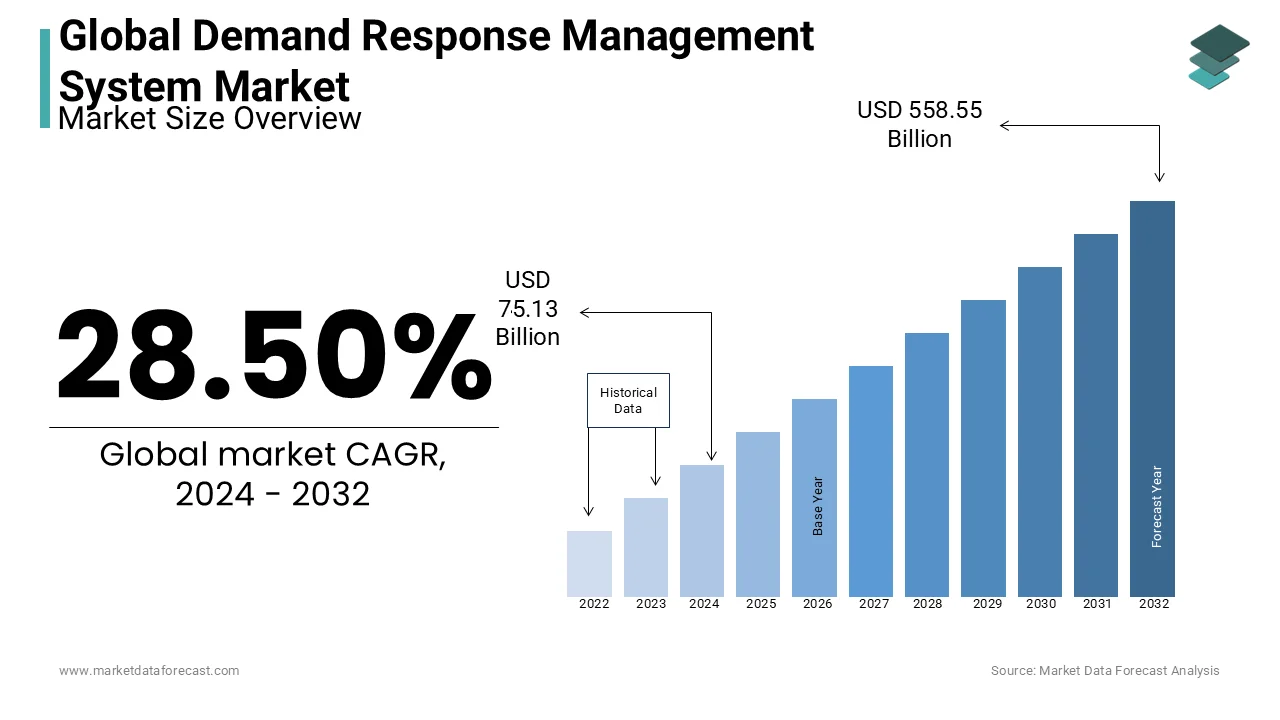 The demand response management system market is set to reach US$ 263.23 billion by 2029