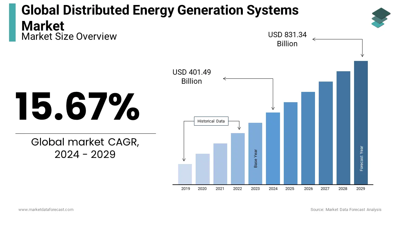 The distributed energy generation systems market is set to reach US$ 831.34 billion by 2029.