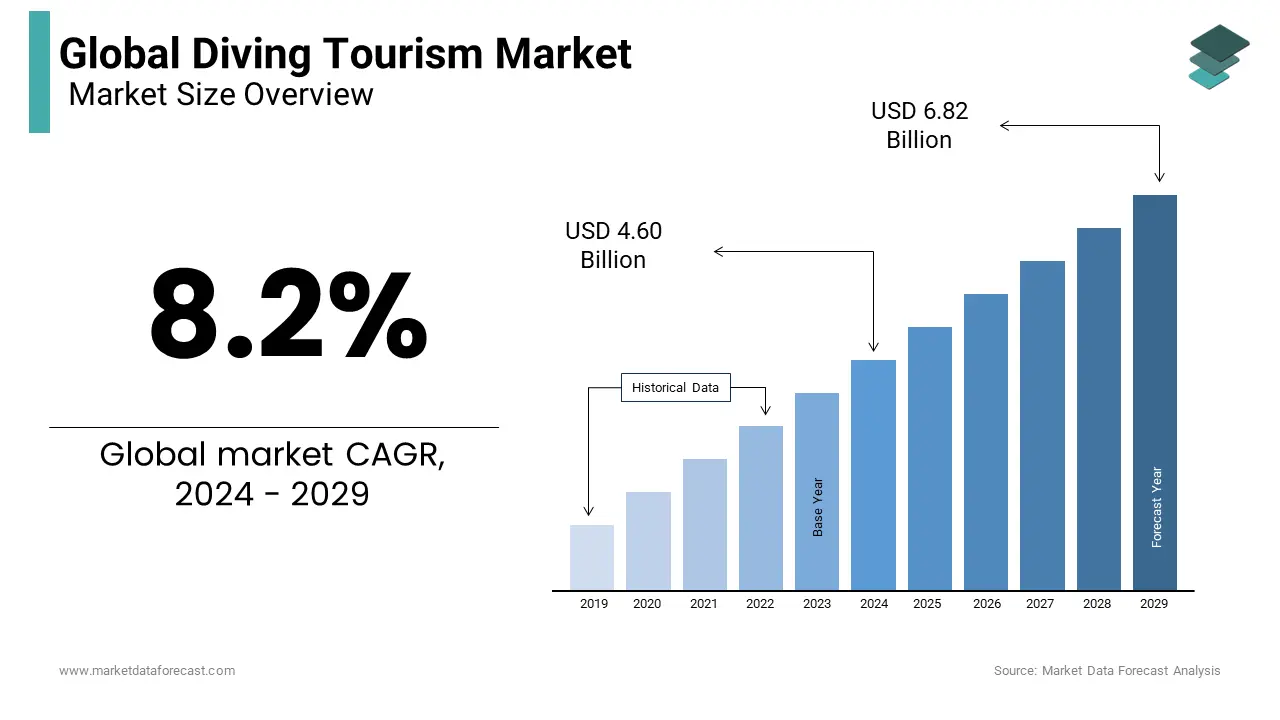 By 2024, the worldwide diving tourism market will expand to US$ 6.82 billion.