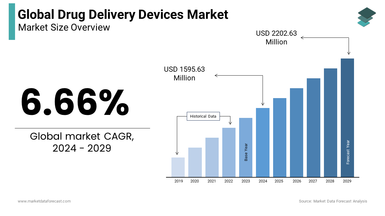 The drug delivery devices market is estimated to grow at a CAGR of 6.66 % from 2024 to 2029