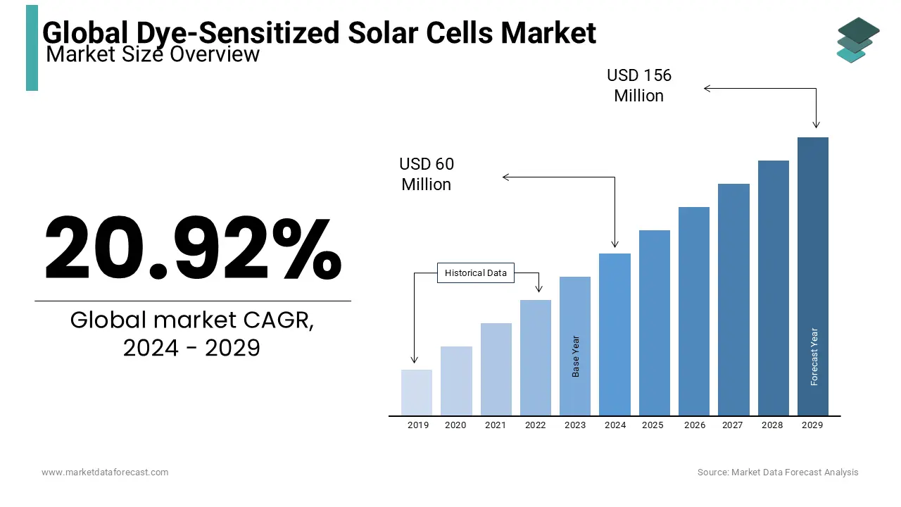 The global dye-sensitized solar cells market is set to reach US$ 156 million by 2029. 