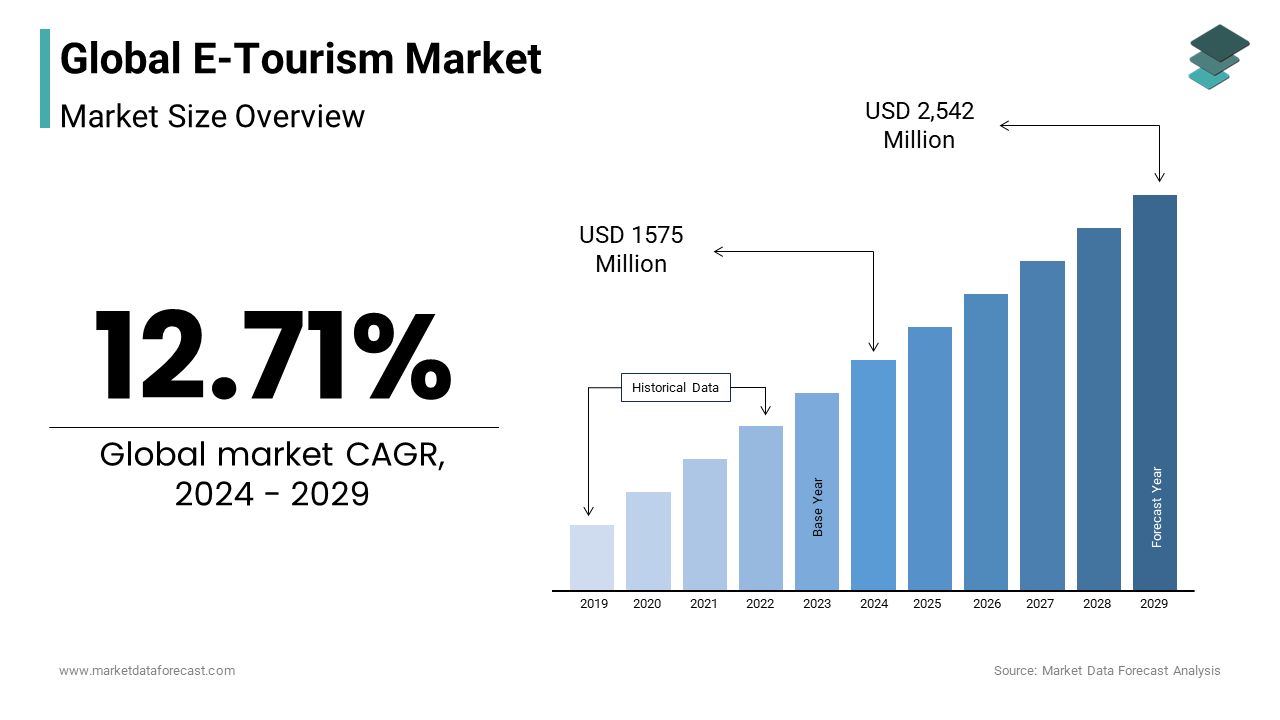 The E-tourism market size is estimated to garner a revenue of USD 2,542 million by 2029