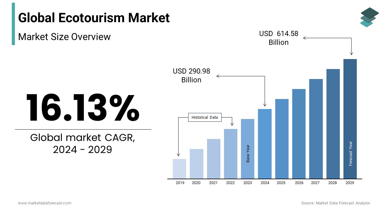 By 2029, the global ecotourism market is poised to reach a size of US$614.58 billion