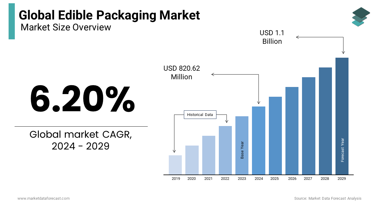 The edible packaging market is rapidly growing, and is expected to be worth USD 820.62 Mn in 2024