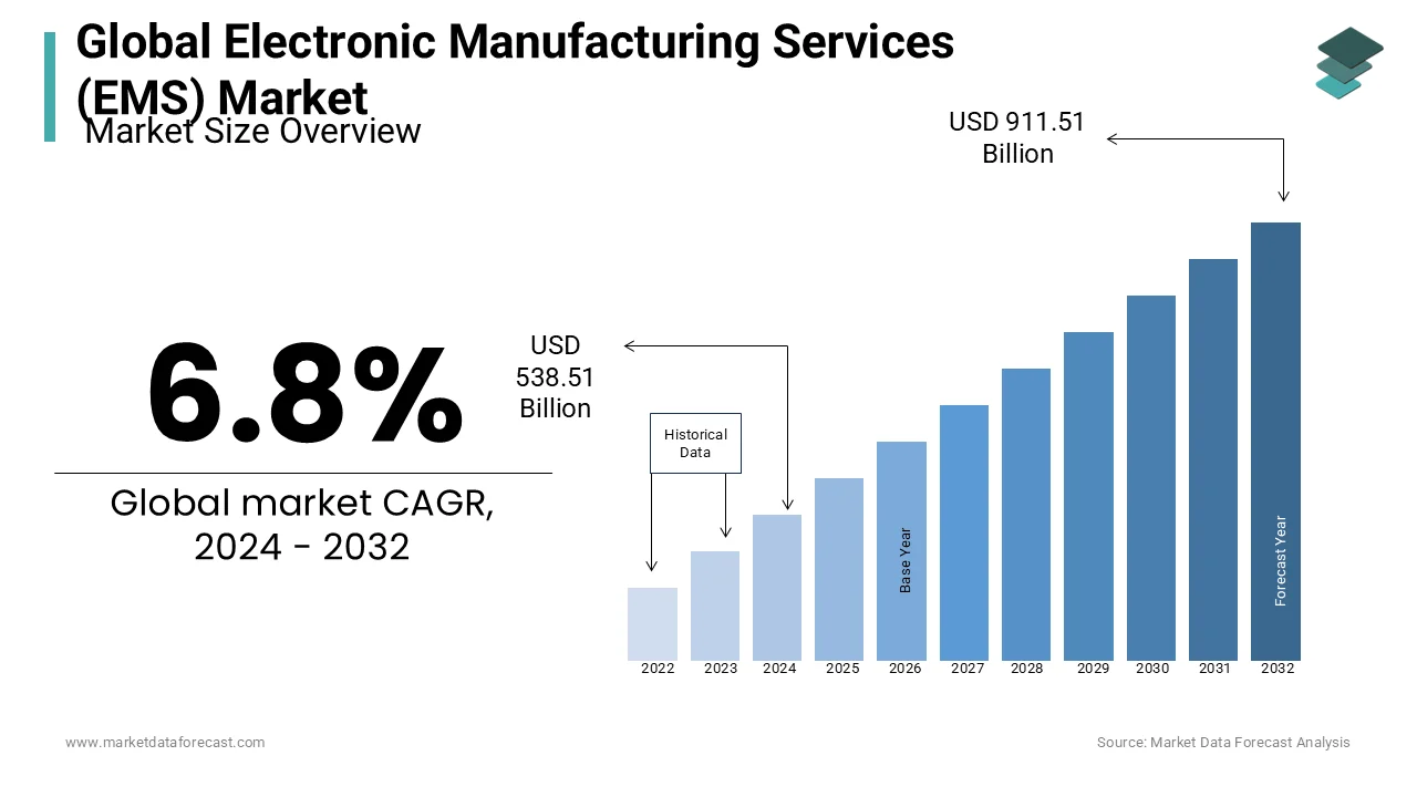 The electronic manufacturing services (EMS) market is set to reach US$ 748.25 billion by 2029