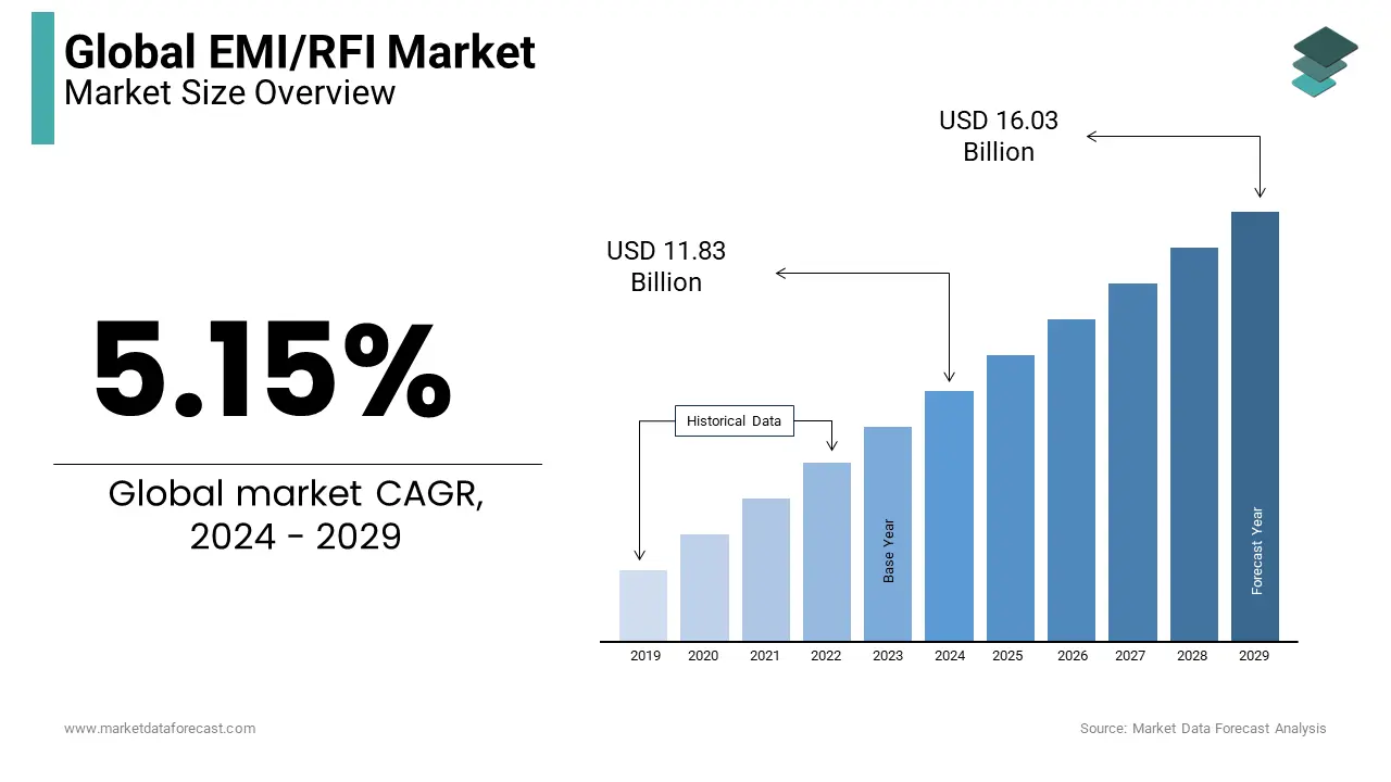 The global EMI/RFI market growth is expected to reach USD 16.03 billion by 2029.