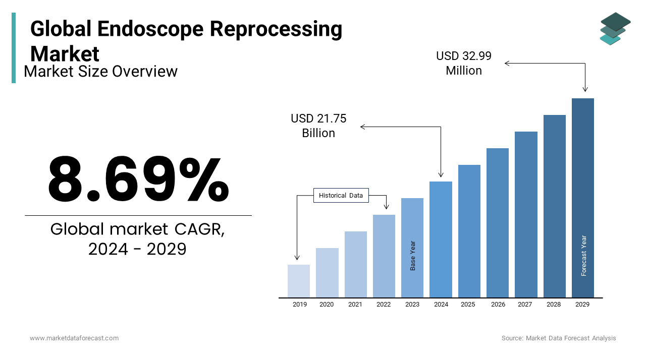The size of global endoscope reprocessing market is expected to be worth $ 21.75 Bn in 2024 and $ 32.99 Bn by 2029
