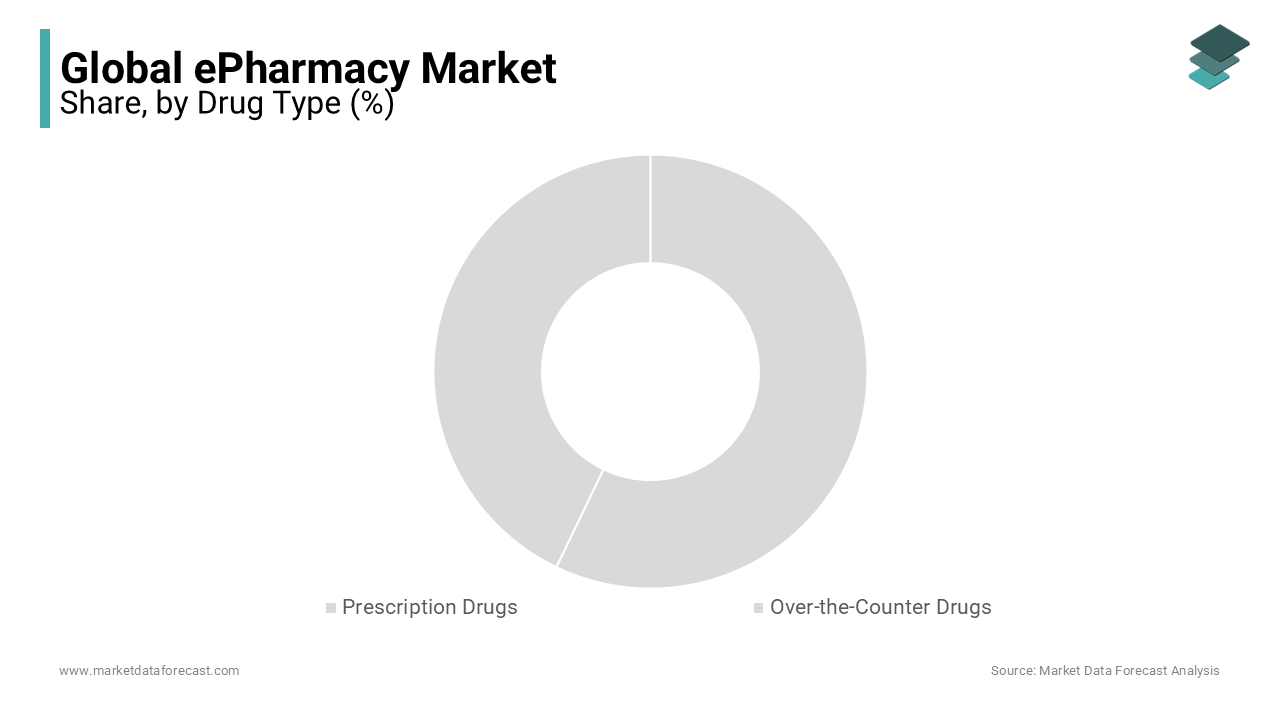 The OTC drugs segment ruled the epharmacy market in 2023 and is set to keep leading.