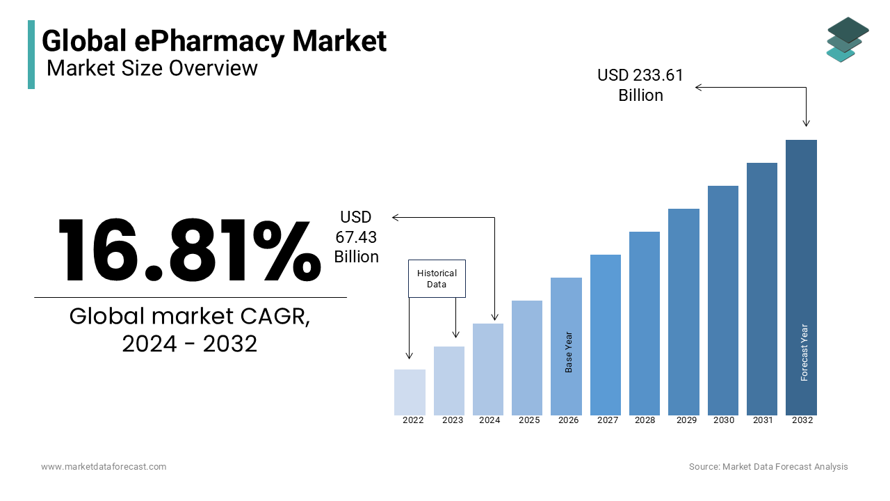 An estimated USD 67.43 billion will be the size of the global ePharmacy market in 2024.