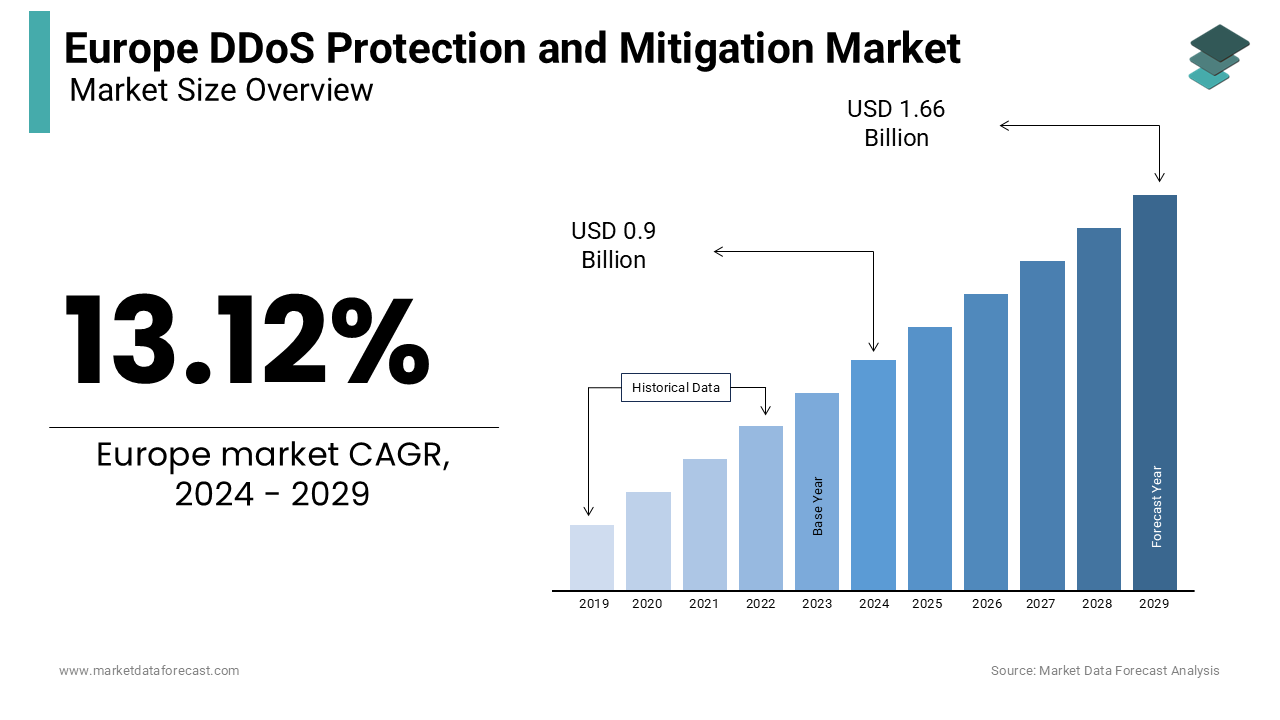 The europe market for DDoS protection and mitigation is projected to hit USD 0.9 billion by 2024