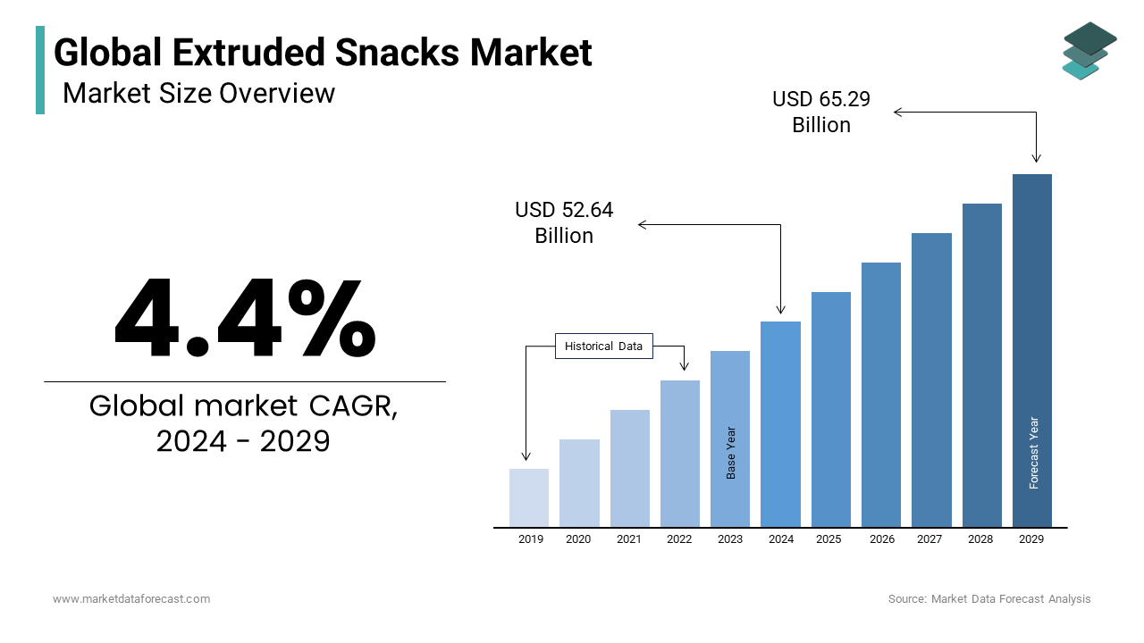 Expanding global extruded snacks market is estimated to reach USD 65.29 billion by the end of 2029