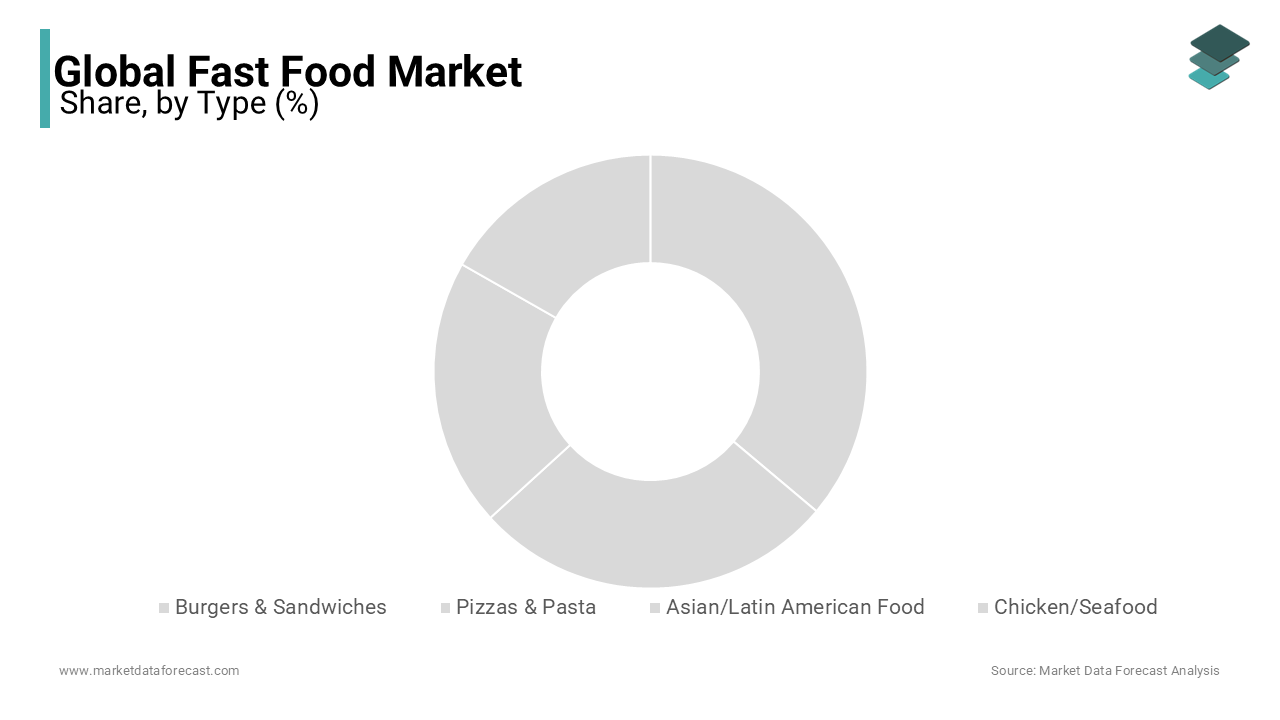 Analysis of fast food market share by type, detailing the distribution among burgers, pizza, chicken, and other categories