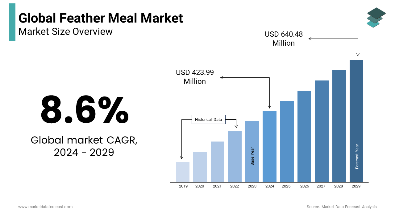 Global feather meal market size is expected to be worth USD 423.99 Mn in 2024 and grow CAGR of 8.6%