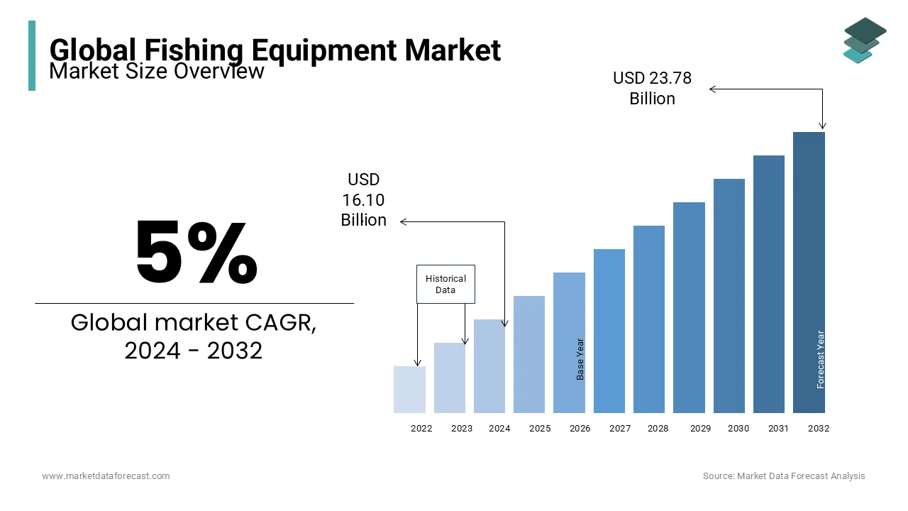 The global fishing equipment market size is expected to reach USD 17601 Mn by 2029.