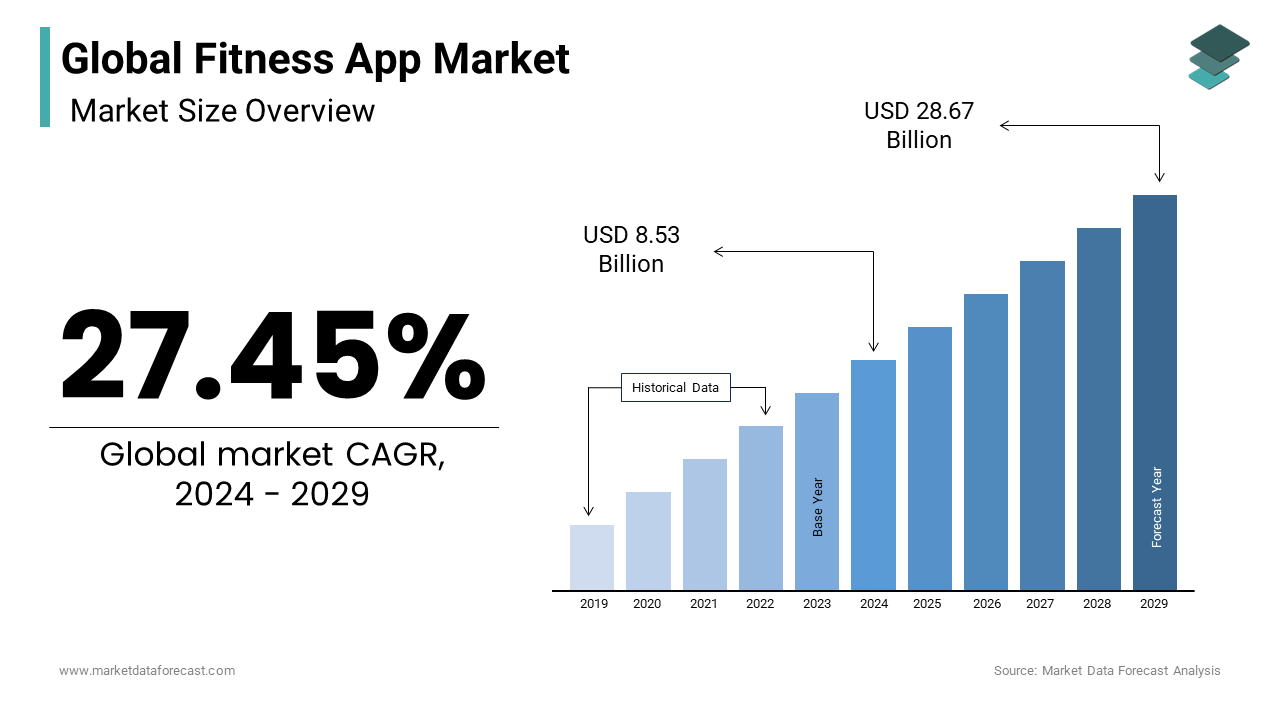 The global market for fitness app is projected to hit USD 8.53 billion in 2024.