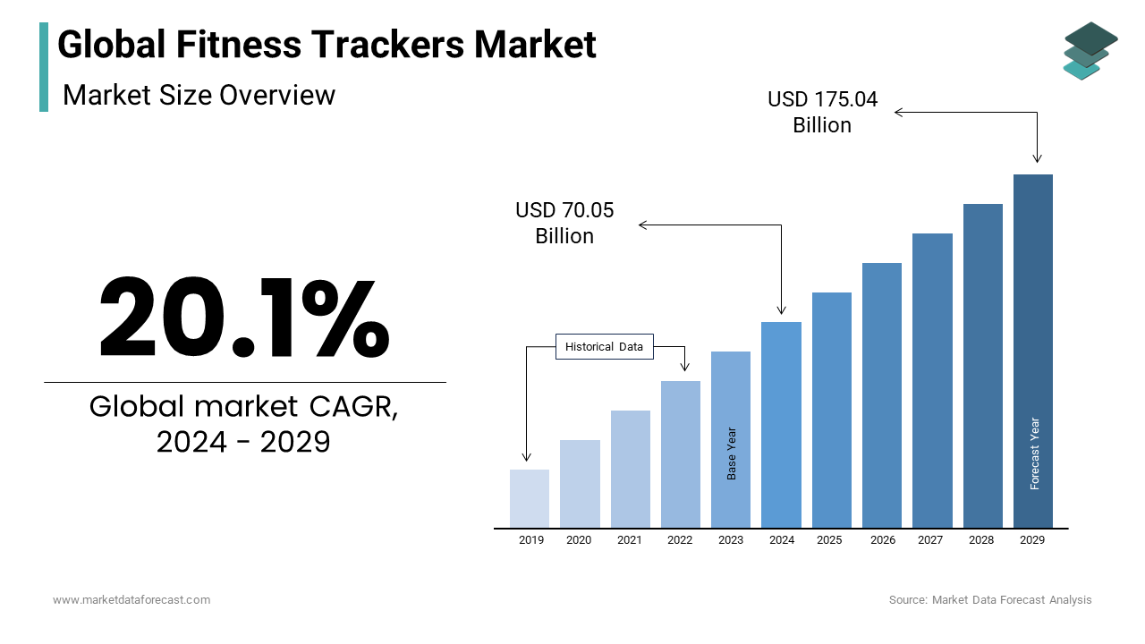 The fitness trackers market is anticipated to reach USD 175.04 billion globally by 2029.