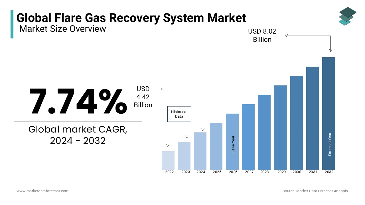 By 2029, the global flare gas recovery system market is poised to reach USD 6.41 billion.