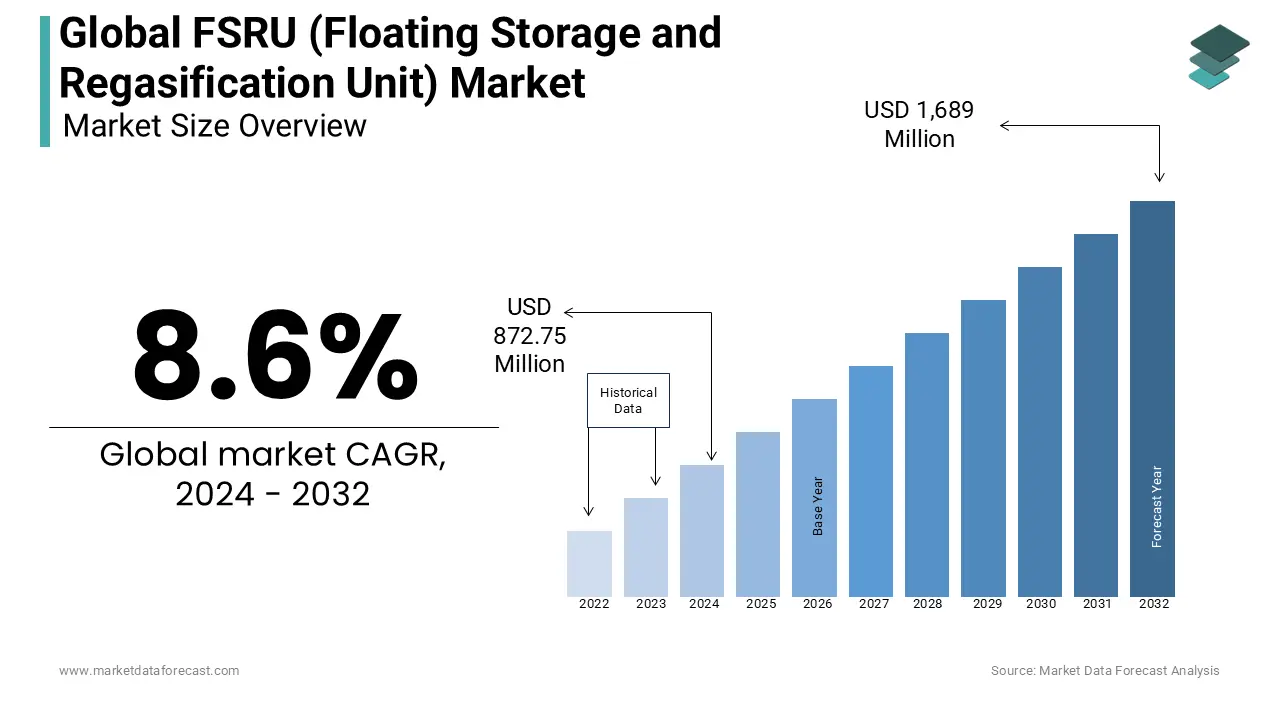 The FSRU (floating storage and regasification unit) market size to hit US$ 1,318 Million by 2029