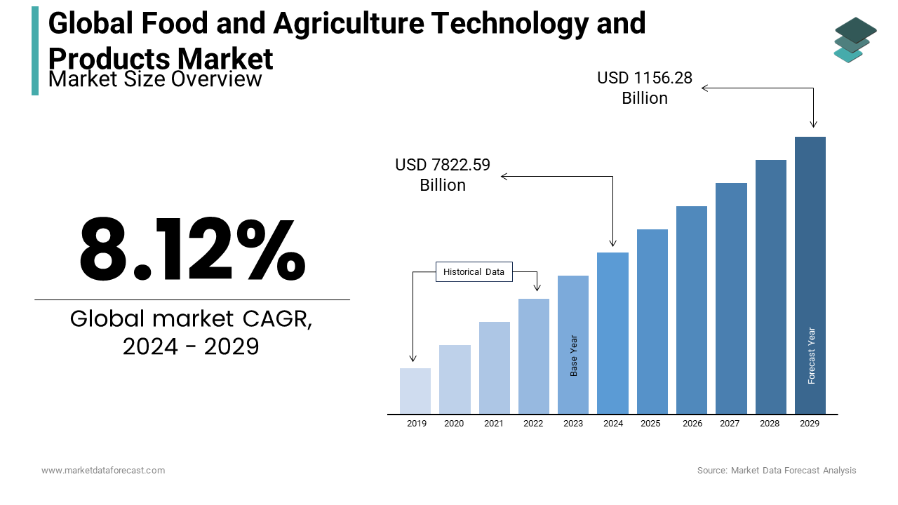 The food and agriculture technology and products market size is expected to USD 782.59 Bn in 2024