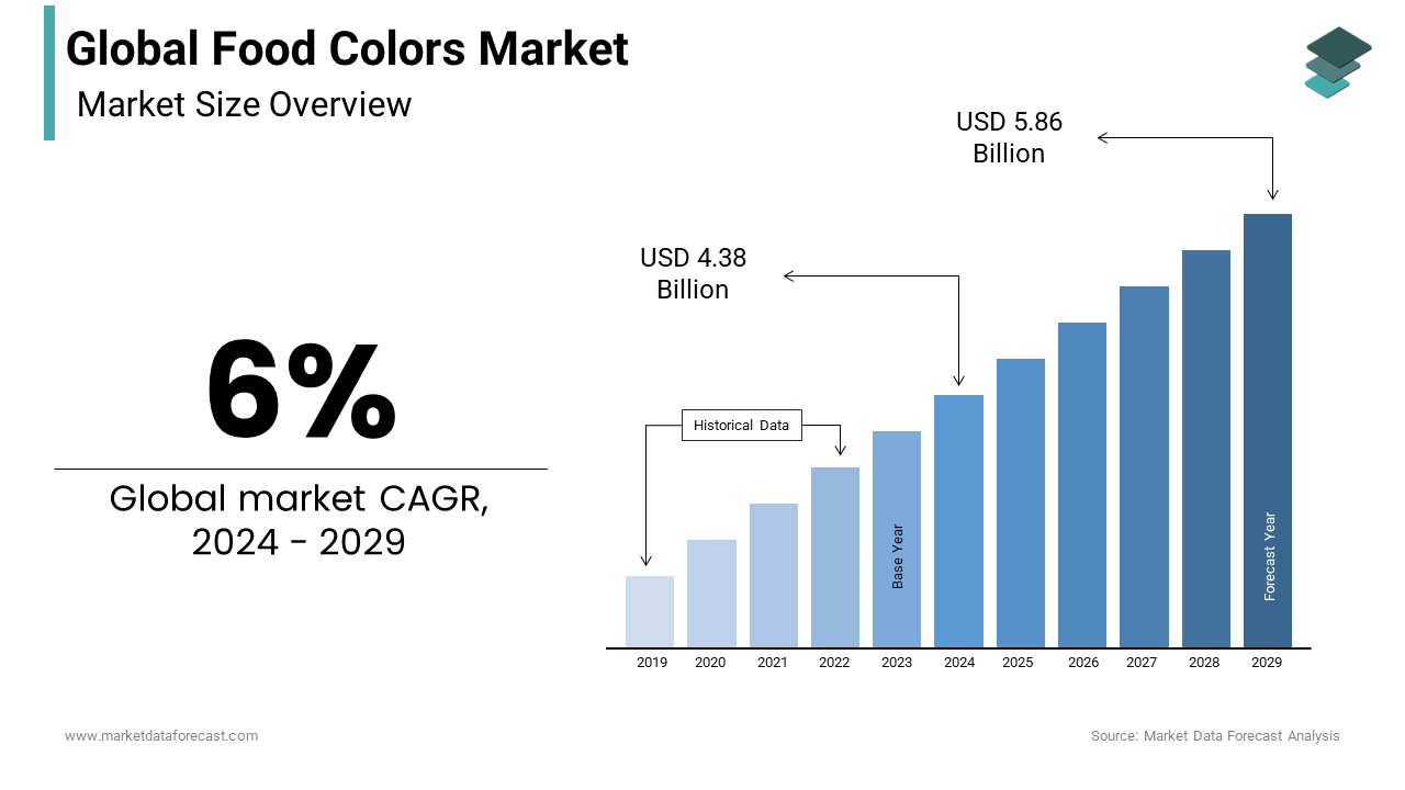 The global food colors market size is expected to USD 4.38 Bn in 2024 and grow at a CAGR of 6%