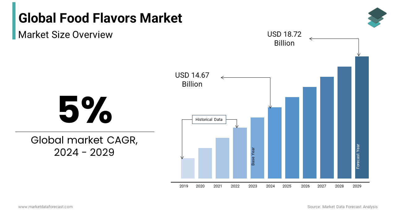 Food Flavors Market size is assessed to be USD 14.67 Bn in 2024 and estimated to reach USD 18.72 Bn