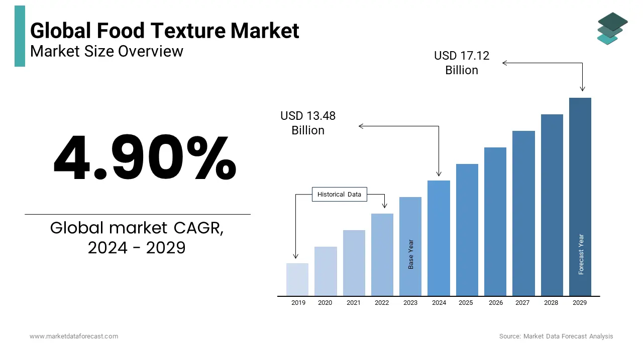 Global market demand for food textures is expected to be worth USD 13.48 Bn in 2024 at CAGR of 4.90%