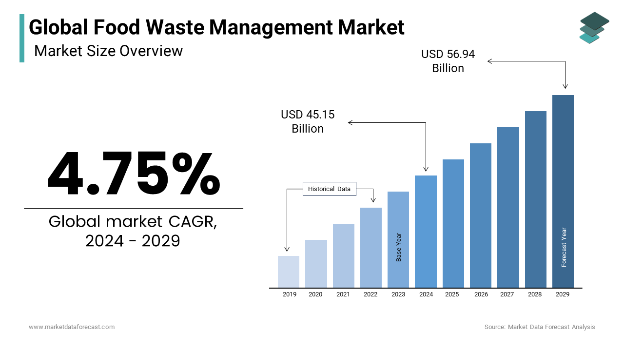 The global food waste management market size is estimated to reach USD 56.94 billion by 2029