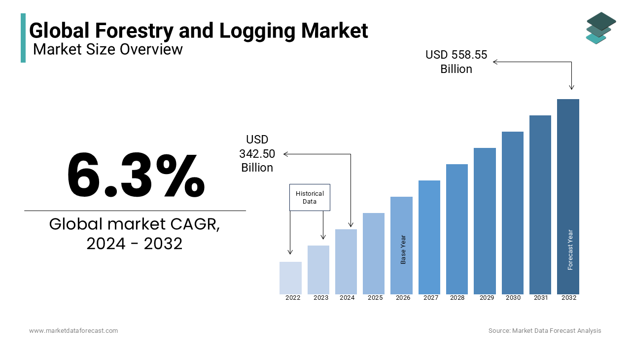 The demand for forestry and logging services is anticipated to increase significantly 