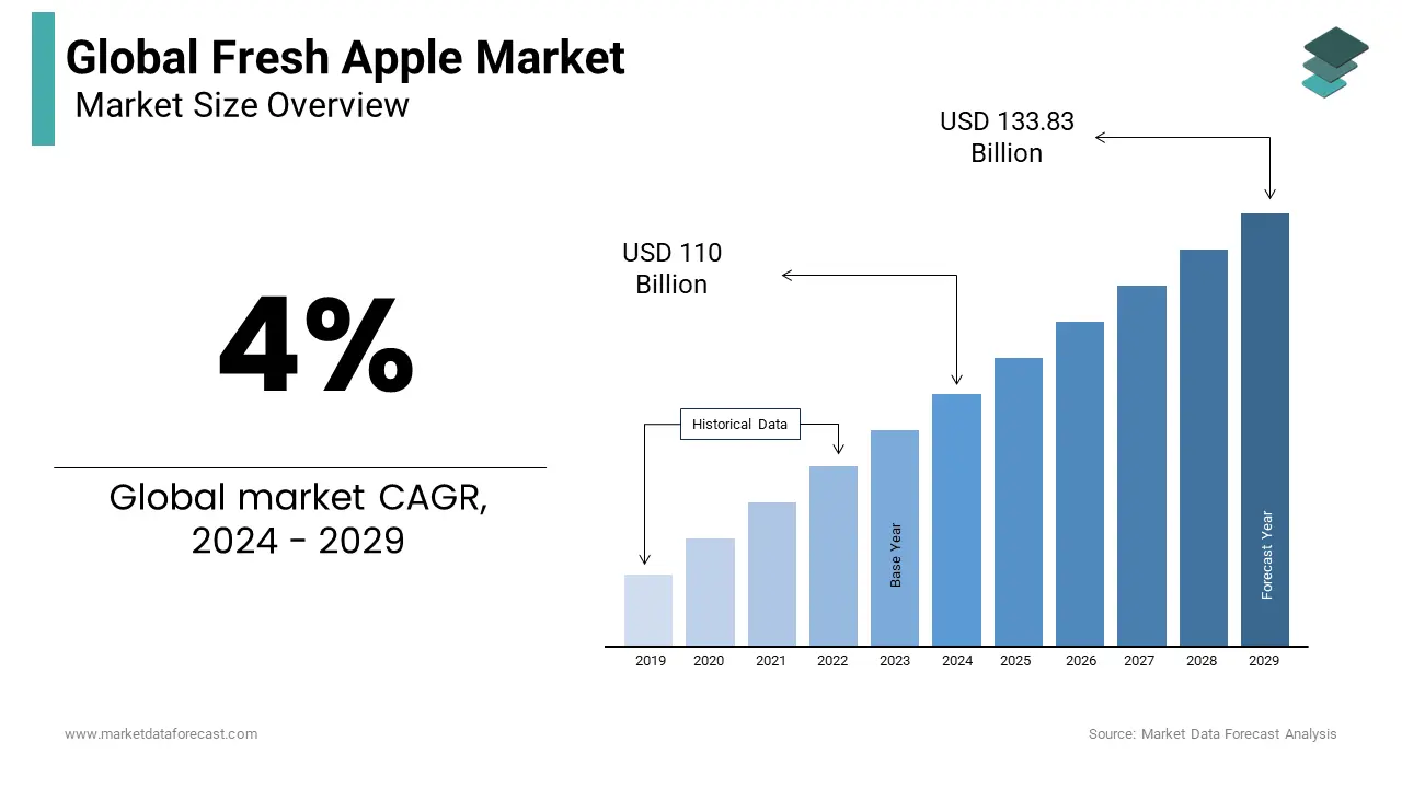 Consumer awareness of healthy foods fresh apple market size is expected to USD 110 Billion in 2024