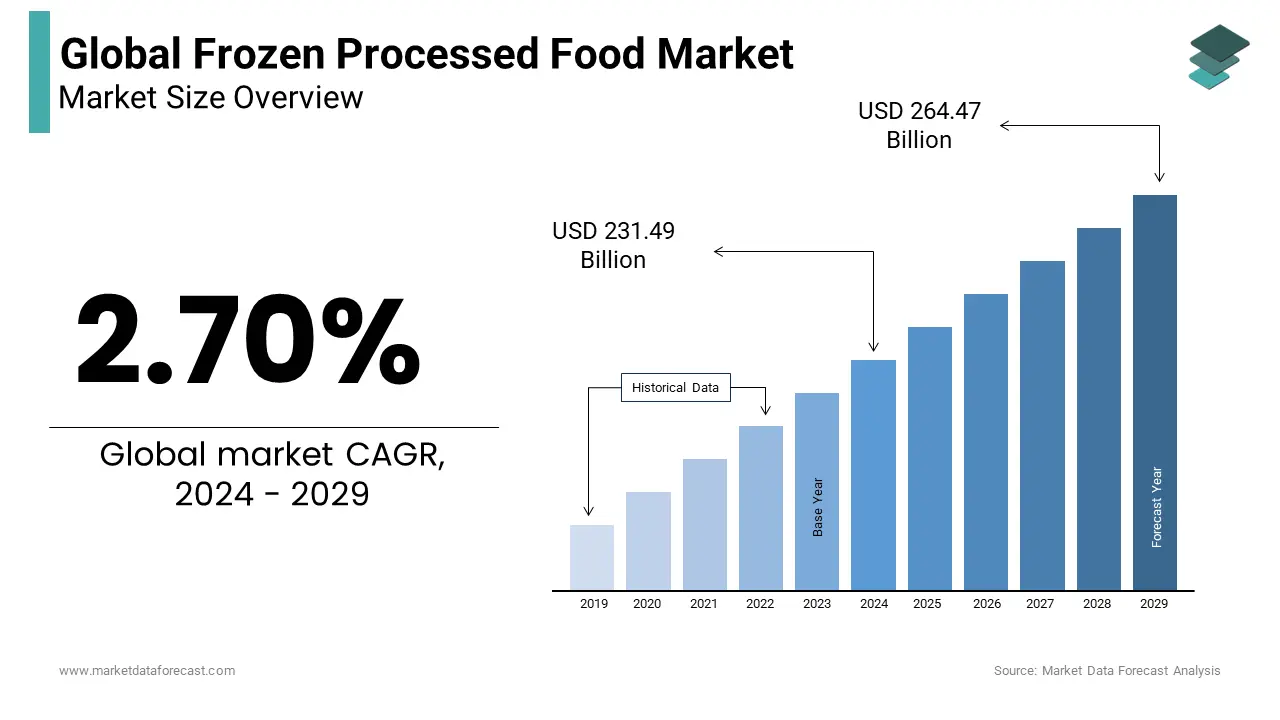 The Global Frozen Processed Food Market is expected to grow at a 2.70% CAGR.