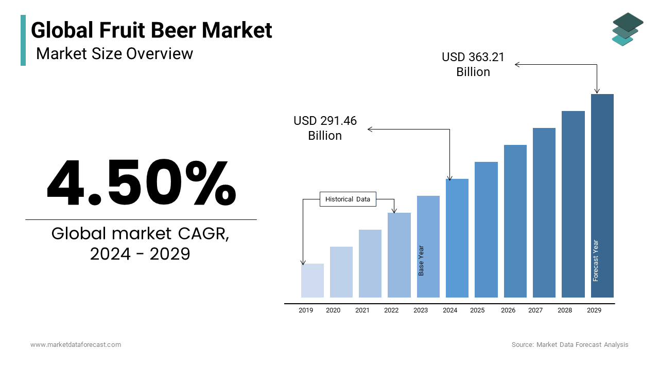 Fruit beer market size is estimated to be USD 291 Bn in 2024 and is predicted USD 363 Bn by 2029