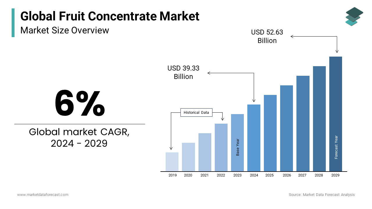 Fruit concentrate market size is anticipated to reach USD 52.63 Bn in 2029 from USD 39.33 Bn in 2024