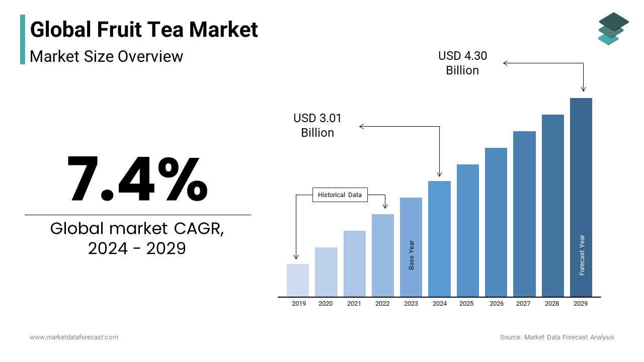 The global fruit-tea market size is estimated to rise from USD 3.01 Bn in 2024 to USD 4.3 Bn by 2029