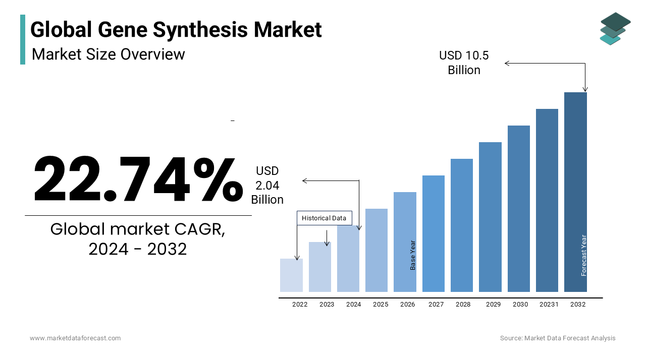 Global gene synthesis market is expected to reach around USD 10.5 billion by 2032 growing at a CAGR of 22.74%