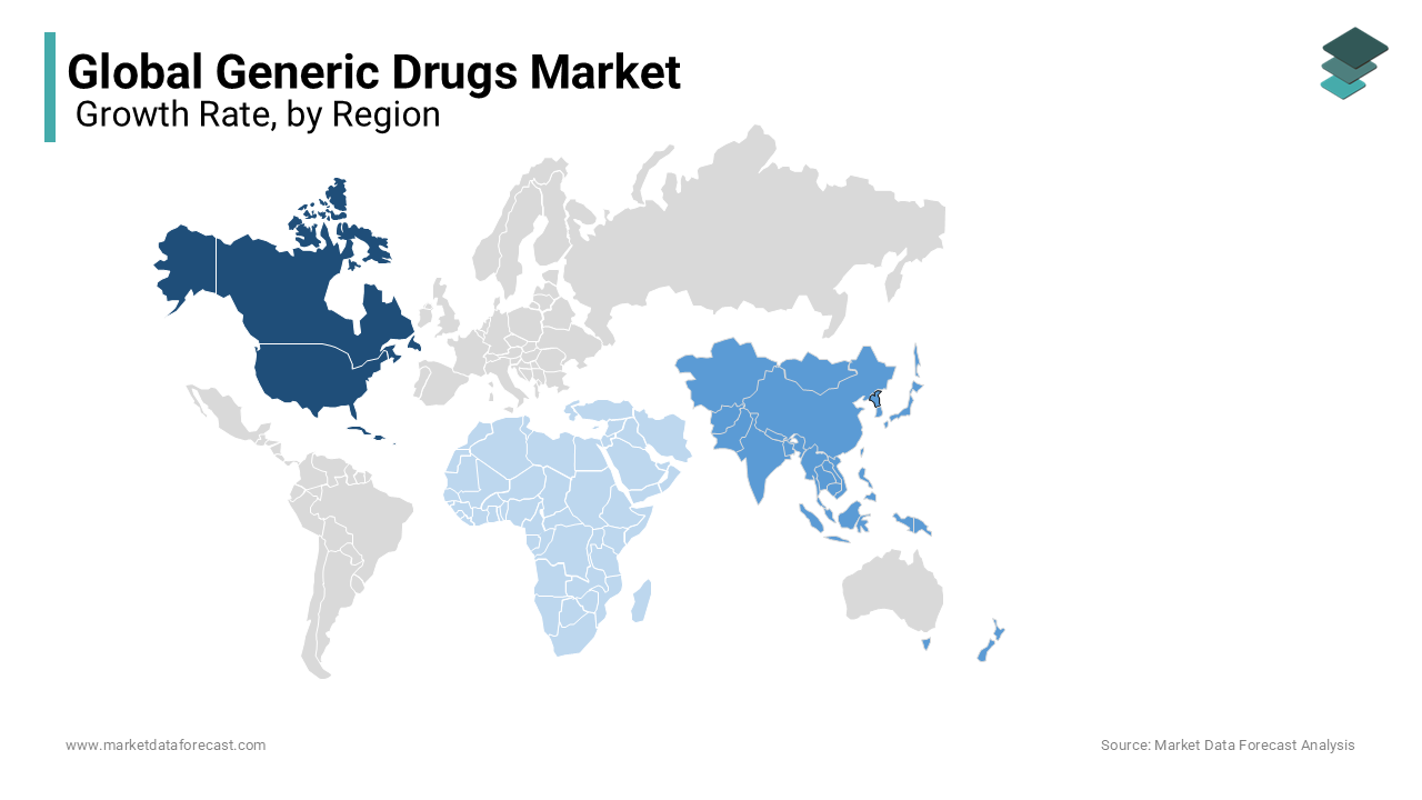 In 2023, North America dominated the global generic drugs market and is expected to maintain its lead throughout the forecast period.