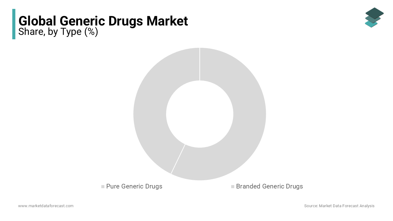 In 2023, the pure generic drugs segment led the market, accounting for over half of the generic drugs market.