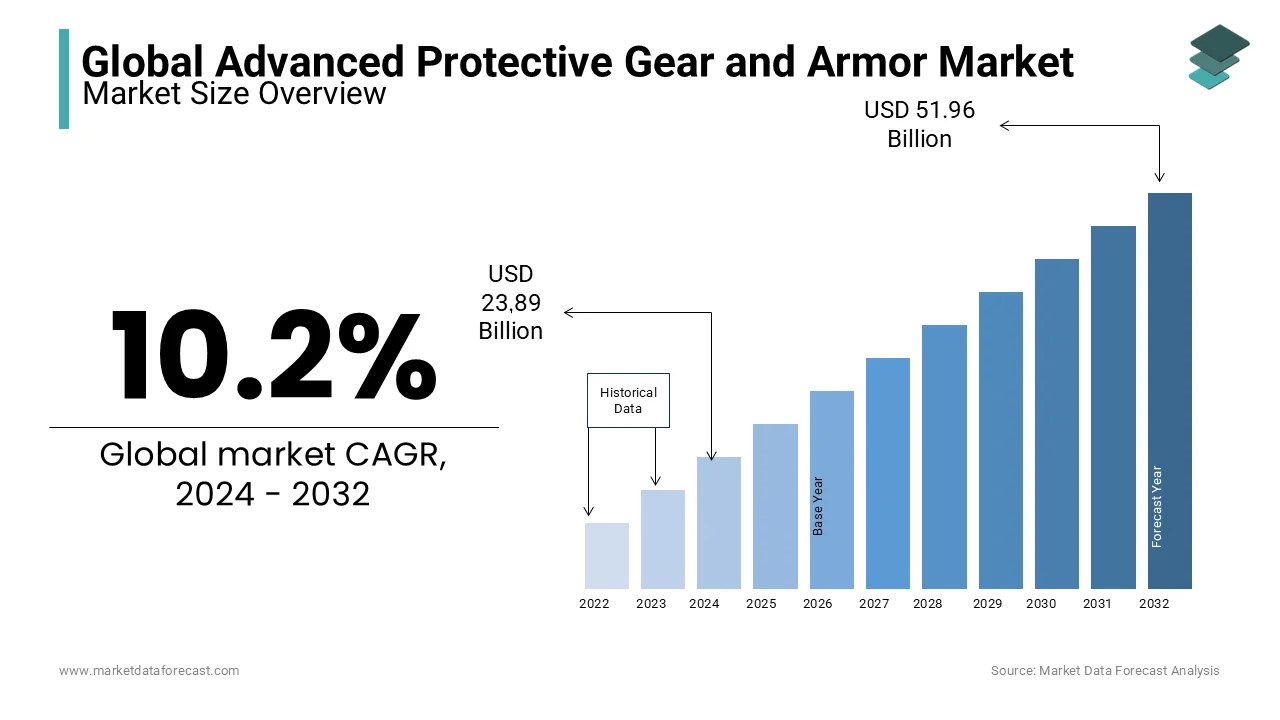 The advanced protective gear and armor market is anticipated to reach USD 23.89 bn globally by 2024